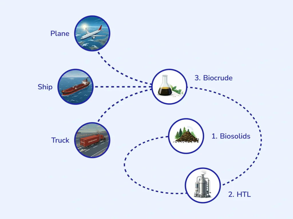 A circular flow diagram illustrating the HTL-360 process: 1. Biosolids are processed through 2. HTL (Hydrothermal Liquefaction) to create 3. Biocrude, which is then used to fuel Planes, Ships, and Trucks.